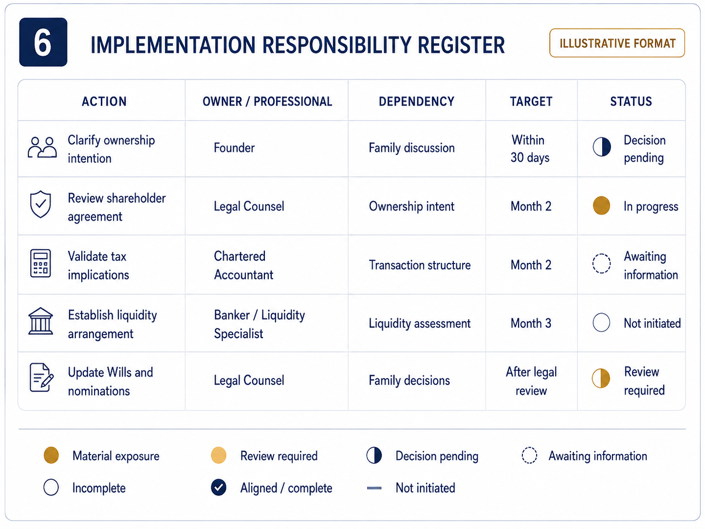 Implementation Responsibility Register illustrative preview